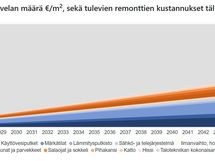 Uutta! Korjausvelkalaskurin RT-korttiin perustuva näkemys tulevista remonteista vuosina 2026-2045.