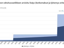 Korjausvelkalaskurin näkemys tulevien remonttien vaikutuksesta asumiskustannuksiin.