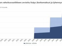 Tulevien remonttien vaikutus nykyhinnoilla kuukausittaisiin asumiskustannuksiin.