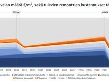 Korjausvelkalaskurin RT-korttiin perustuva näkemys tulevista remonteista vuosina 2025-2045.