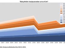 Korjausvelkalaskurin näkemys taloyhtiöön tulossa olevista remonteista vuosina 2025-2044.