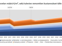 Korjausvelkalaskurin RT-korttiin perustuva näkemys tulevista remonteista vuosina 2025-2045.