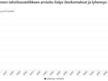 K-raportin näkemys remonttien vaikutuksesta kuukausittaisiin asumiskustannuksiin (=rahoitusvastike).