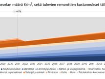RT-korttiin perustuva Korjausvelkalaskurin arvio tulevista remonteista 2026-2045.