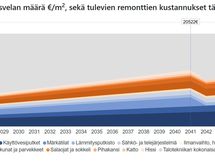 Korjausvelkalaskurin RT-korttiin perustuva näkemys tulevista remonteista vuosina 2026-2045.