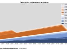 Korjausvelkalaskurin RT-korttiin perustuva näkemys tulevista remonteista vuosina 2025-2045.
