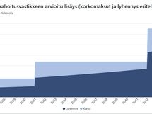 K-raportin näkemys remonttien vaikutuksesta kuukausittaisiin asumiskustannuksiin (=rahoitusvastike).