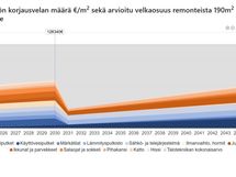 Korjausvelkalaskurin RT-korttiin perustuva näkemys tulevista remonteista vuosina 2025-2045.