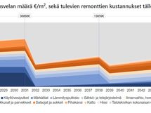 RT-korttiin perustuva Korjausvelkalaskurin arvio tulevista remonteista 2026-2045.