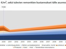 Korjausvelkalaskurin RT-korttiin perustuva näkemys tulevista remonteista vuosina 2025-2045.