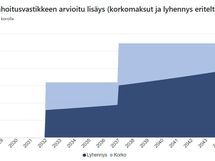 K-raportin näkemys remonttien vaikutuksesta kuukausittaisiin asumiskustannuksiin (=rahoitusvastike).