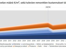 RT-korttiin perustuva Korjausvelkalaskurin arvio tulevista remonteista 2026-2045.