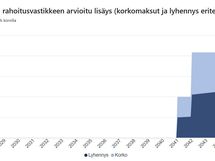 K-raportin näkemys remonttien vaikutuksesta kuukausittaisiin asumiskustannuksiin (=rahoitusvastike).