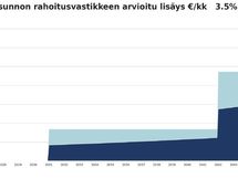 K-raportin näkemys remonttien vaikutuksesta kuukausittaisiin asumiskustannuksiin (=rahoitusvastike).