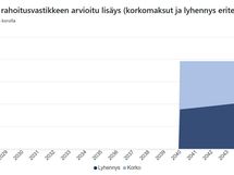 K-raportin näkemys remonttien vaikutuksesta kuukausittaisiin asumiskustannuksiin (=rahoitusvastike).