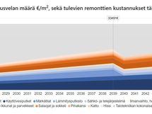 RT-korttiin perustuva Korjausvelkalaskurin arvio tulevista remonteista 2026-2045.