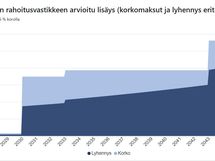 K-raportin näkemys remonttien vaikutuksesta kuukausittaisiin asumiskustannuksiin (=rahoitusvastike).