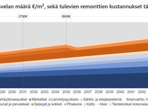 Korjausvelkalaskurin RT-korttiin perustuva näkemys tulevista remonteista vuosina 2026-2045.