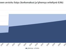 K-laskurin näkemys nykyhinnoilla remonttien vaikutuksesta kuukausittaisiin asumiskustannuksiin
