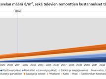 Korjausvelkalaskurin RT-korttiin perustuva näkemys tulevista remonteista vuosina 2026-2045.