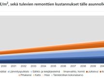 Korjausvelkalaskurin RT-korttiin perustuva näkemys tulevista remonteista vuosina 2025-2045.