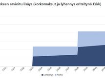 K-raportin näkemys remonttien vaikutuksesta kuukausittaisiin asumiskustannuksiin (=rahoitusvastike).