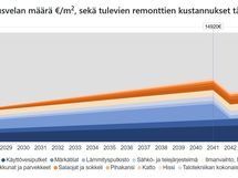 Korjausvelkalaskurin RT-korttiin perustuva näkemys tulevista remonteista vuosina 2026-2045.
