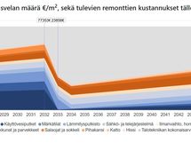 Korjausvelkalaskurin RT-korttiin perustuva näkemys tulevista remonteista vuosina 2025-2045.