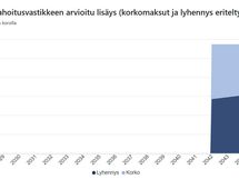 K-raportin näkemys remonttien vaikutuksesta kuukausittaisiin asumiskustannuksiin (=rahoitusvastike).