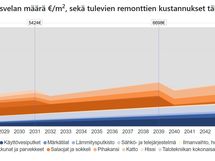 RT-korttiin perustuva Korjausvelkalaskurin arvio tulevista remonteista 2026-2045.