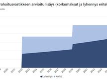 Arvio tulevien remonttien vaikutuksesta asumiskustannuksiin.