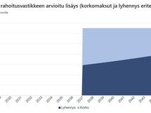Arvio tulevien remonttien vaikutuksesta asumiskustannuksiin.