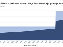 K-raportin näkemys remonttien vaikutuksesta kuukausittaisiin asumiskustannuksiin (=rahoitusvastike).
