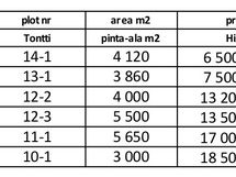 Vapaat tontit - available plots
