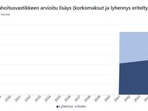 K-raportin näkemys remonttien vaikutuksesta kuukausittaisiin asumiskustannuksiin (=rahoitusvastike).