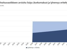 K-raportin näkemys remonttien vaikutuksesta kuukausittaisiin asumiskustannuksiin (=rahoitusvastike).