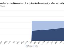K-raportin näkemys remonttien vaikutuksesta kuukausittaisiin asumiskustannuksiin (=rahoitusvastike).
