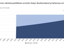 K-raportin näkemys remonttien vaikutuksesta kuukausittaisiin asumiskustannuksiin (=rahoitusvastike).