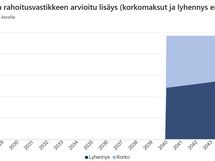 Arvio tulevien remonttien vaikutuksesta asumiskustannuksiin.