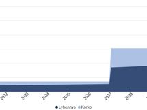 K-raportin näkemys remonttien vaikutuksesta kuukausittaisiin asumiskustannuksiin (=rahoitusvastike).