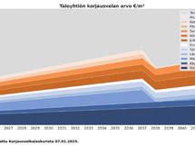 Korjausvelkalaskurin näkemys taloyhtiöön tulossa olevista remonteista vuosina 2025-2044.