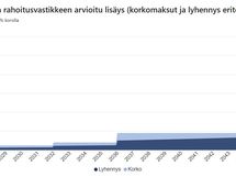 K-raportin näkemys remonttien vaikutuksesta kuukausittaisiin asumiskustannuksiin (=rahoitusvastike).