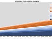 Korjausvelkalaskurin RT-korttiin perustuva näkemys tulevista remonteista vuosina 2025-2045.