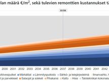 Korjausvelkalaskurin näkemys asunnon ja taloyhtiön korjausvelasta. Kuntoluokka B (toiseksi paras).