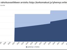 K-raportin näkemys remonttien vaikutuksesta kuukausittaisiin asumiskustannuksiin (=rahoitusvastike).