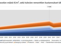 Korjausvelkalaskurin RT-korttiin perustuva näkemys tulevista remonteista vuosina 2026-2045.