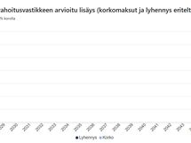 K-raportin näkemys remonttien vaikutuksesta kuukausittaisiin asumiskustannuksiin 2026-2045.
