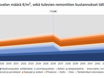 RT-korttiin perustuva Korjausvelkalaskurin arvio tulevista remonteista 2026-2045.