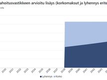 Tulevien remonbttien vaikutus asumiskustannuksiin 2026-2045.