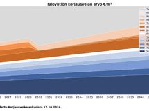 Korjausvelkalaskurin näkemys taloyhtiöön tulossa olevista remonteista vuosina 2025-2044.